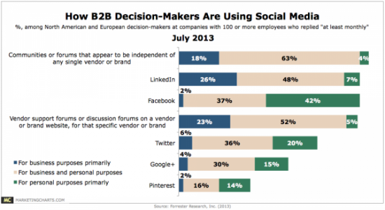 Forrester-B2B-Decision-Maker-Use-Social-Media-July2013-600x327
