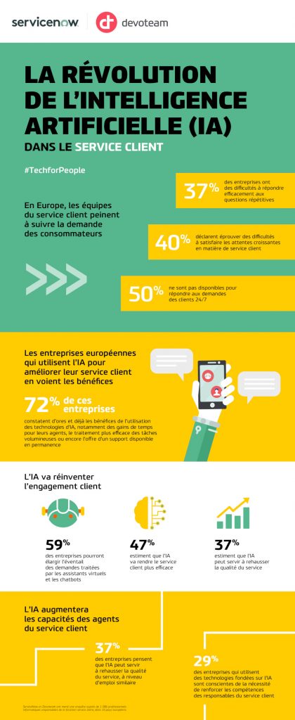 37% des entreprises pensent que l'Intelligence Artificielle va ...